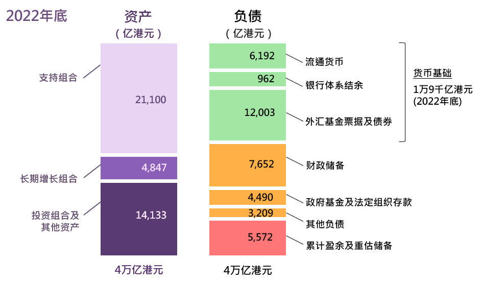 外汇基金于2019年底的主要资产及负债规模